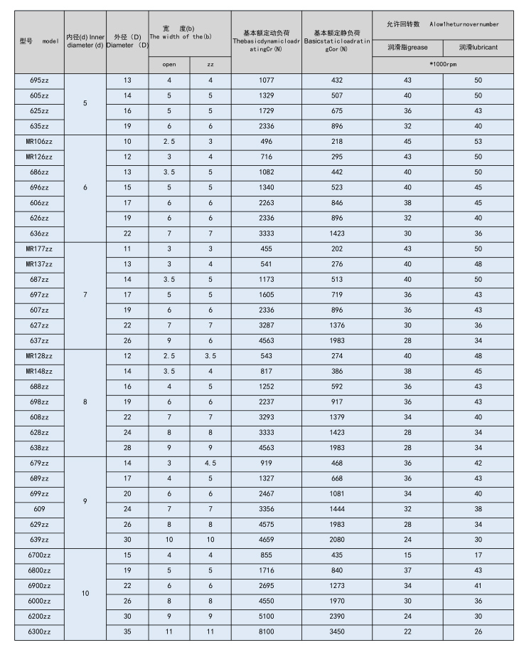 軸承型號尺寸表(圖3)